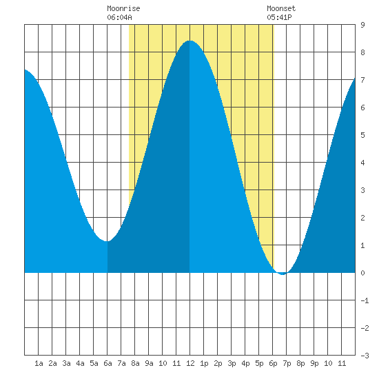 South Bay Wreck tide chart for Wednesday, November 3, 2021