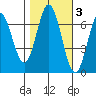 South Bay Wreck tide chart for Wednesday, November 3, 2021