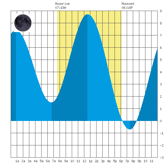 South Bay Wreck tide chart for Thursday, November 4, 2021