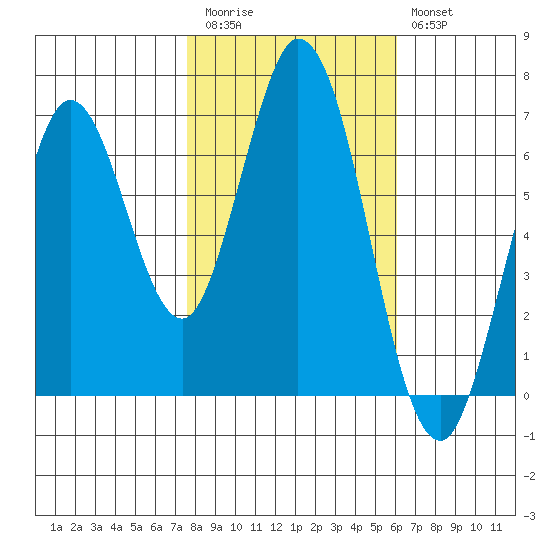 South Bay Wreck tide chart for Friday, November 5, 2021