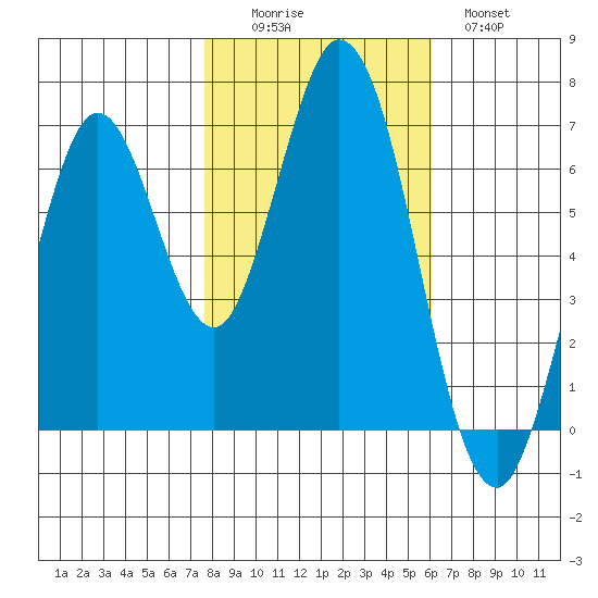 South Bay Wreck tide chart for Saturday, November 6, 2021