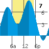 South Bay Wreck tide chart for Sunday, November 7, 2021