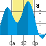 South Bay Wreck tide chart for Monday, November 8, 2021