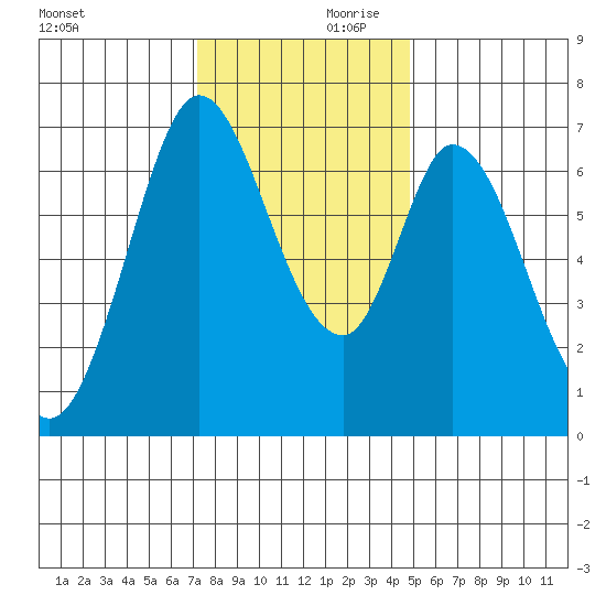 South Bay Wreck tide chart for Saturday, December 11, 2021