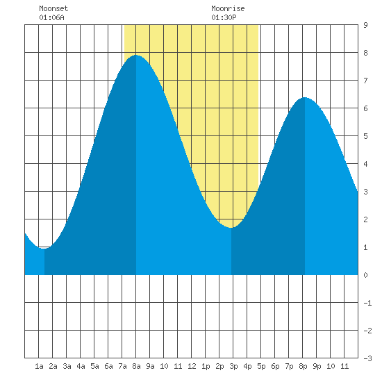 South Bay Wreck tide chart for Sunday, December 12, 2021