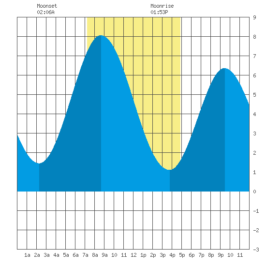 South Bay Wreck tide chart for Monday, December 13, 2021