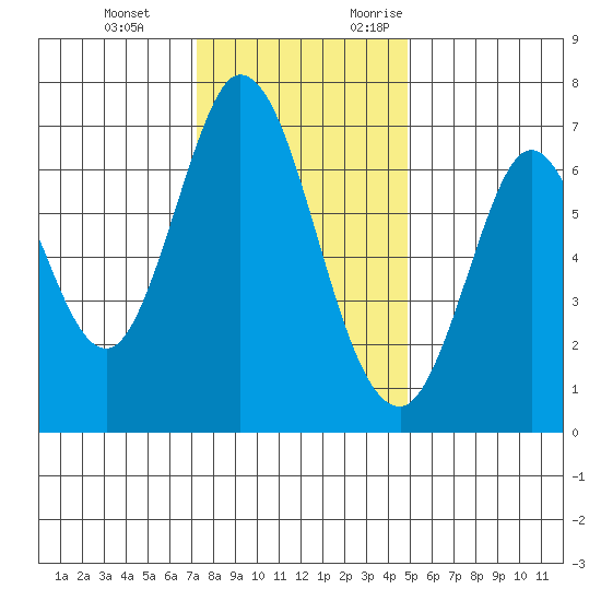 South Bay Wreck tide chart for Tuesday, December 14, 2021