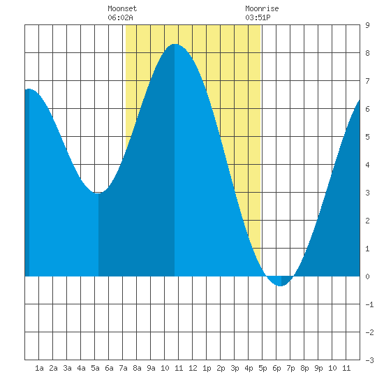 South Bay Wreck tide chart for Friday, December 17, 2021