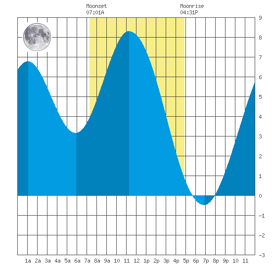 South Bay Wreck tide chart for Saturday, December 18, 2021