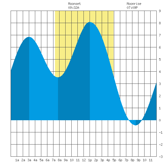 South Bay Wreck tide chart for Tuesday, December 21, 2021