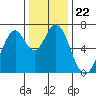 South Bay Wreck tide chart for Wednesday, December 22, 2021