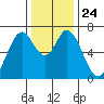 South Bay Wreck tide chart for Friday, December 24, 2021
