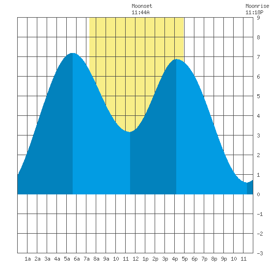South Bay Wreck tide chart for Saturday, December 25, 2021