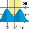 South Bay Wreck tide chart for Saturday, December 25, 2021