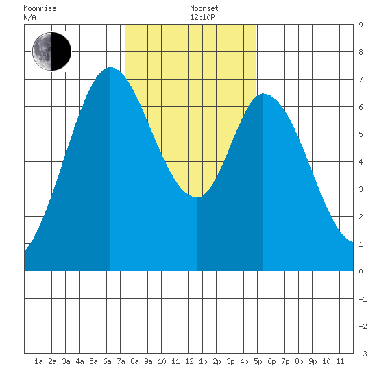 South Bay Wreck tide chart for Sunday, December 26, 2021