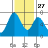 South Bay Wreck tide chart for Monday, December 27, 2021