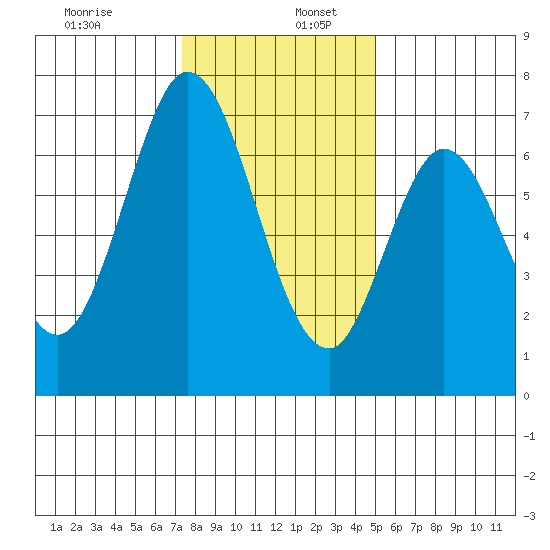 South Bay Wreck tide chart for Tuesday, December 28, 2021