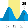 South Bay Wreck tide chart for Tuesday, December 28, 2021