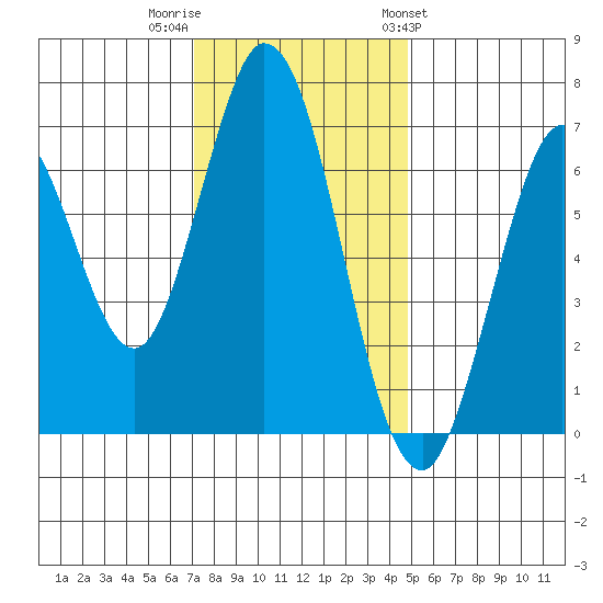 South Bay Wreck tide chart for Thursday, December 2, 2021