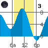 South Bay Wreck tide chart for Friday, December 3, 2021