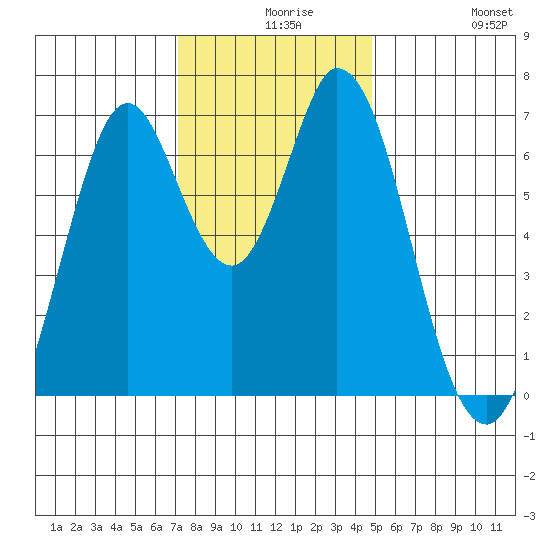 South Bay Wreck tide chart for Wednesday, December 8, 2021