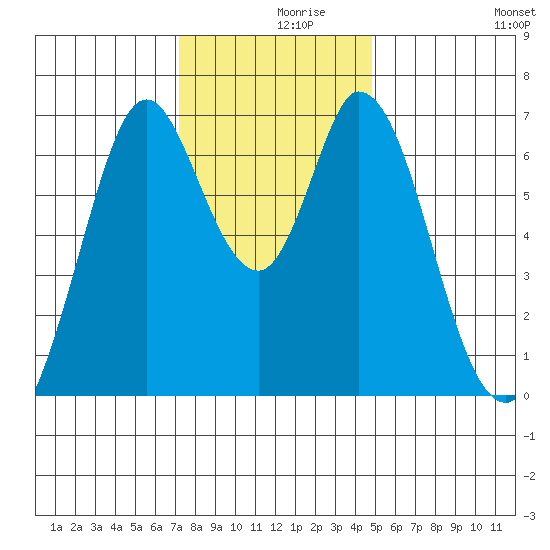South Bay Wreck tide chart for Thursday, December 9, 2021