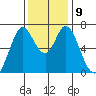 South Bay Wreck tide chart for Thursday, December 9, 2021