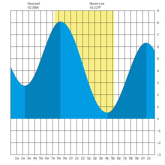 South Bay Wreck tide chart for Wednesday, January 12, 2022