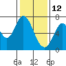 South Bay Wreck tide chart for Wednesday, January 12, 2022