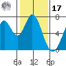 South Bay Wreck tide chart for Monday, January 17, 2022