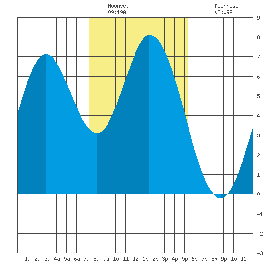 South Bay Wreck tide chart for Thursday, January 20, 2022