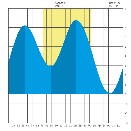 South Bay Wreck tide chart for Friday, January 21, 2022