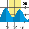 South Bay Wreck tide chart for Sunday, January 23, 2022