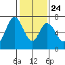 South Bay Wreck tide chart for Monday, January 24, 2022
