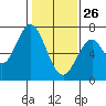 South Bay Wreck tide chart for Wednesday, January 26, 2022