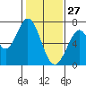 South Bay Wreck tide chart for Thursday, January 27, 2022