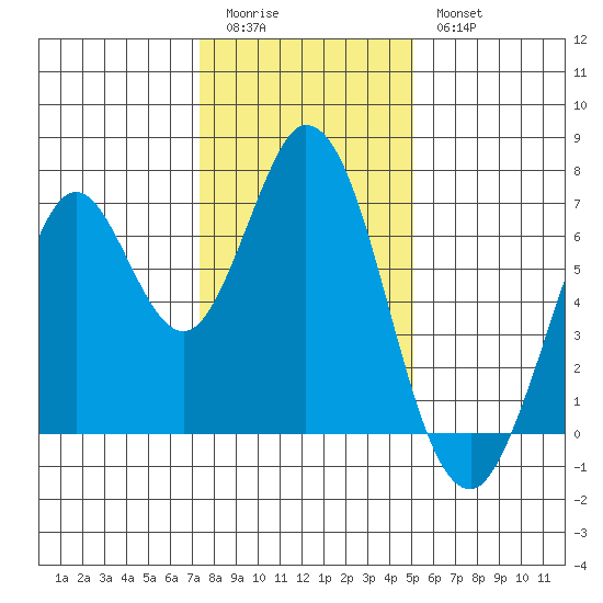 South Bay Wreck tide chart for Monday, January 3, 2022