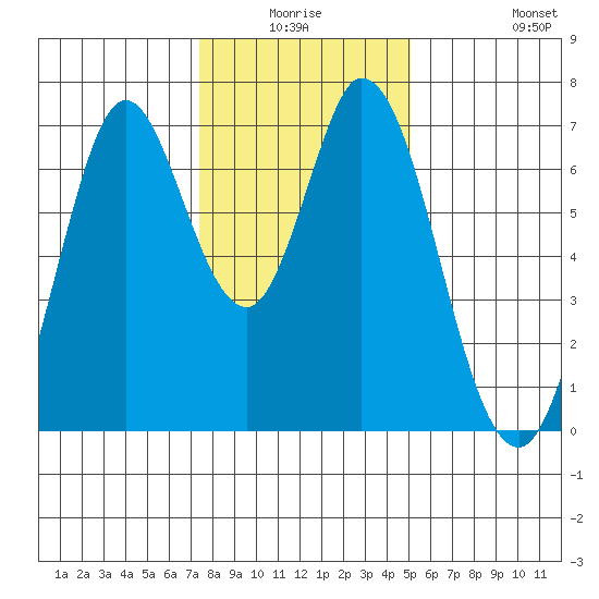 South Bay Wreck tide chart for Thursday, January 6, 2022