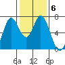 South Bay Wreck tide chart for Thursday, January 6, 2022