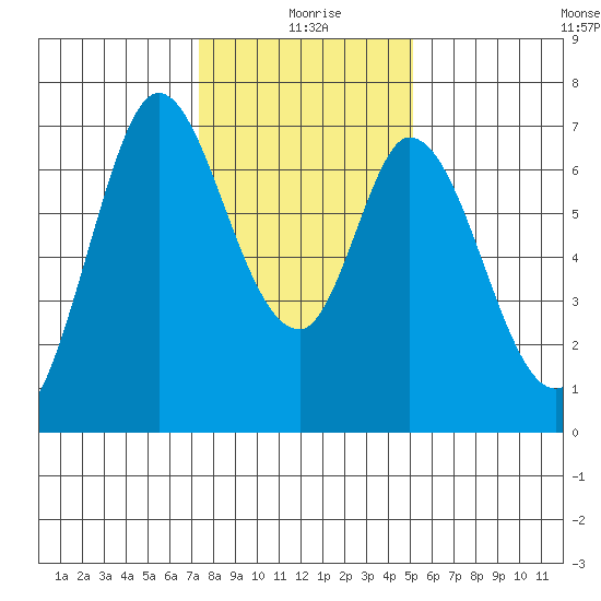 South Bay Wreck tide chart for Saturday, January 8, 2022