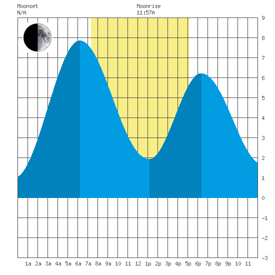 South Bay Wreck tide chart for Sunday, January 9, 2022