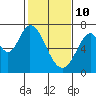 South Bay Wreck tide chart for Thursday, February 10, 2022