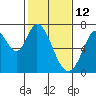 South Bay Wreck tide chart for Saturday, February 12, 2022