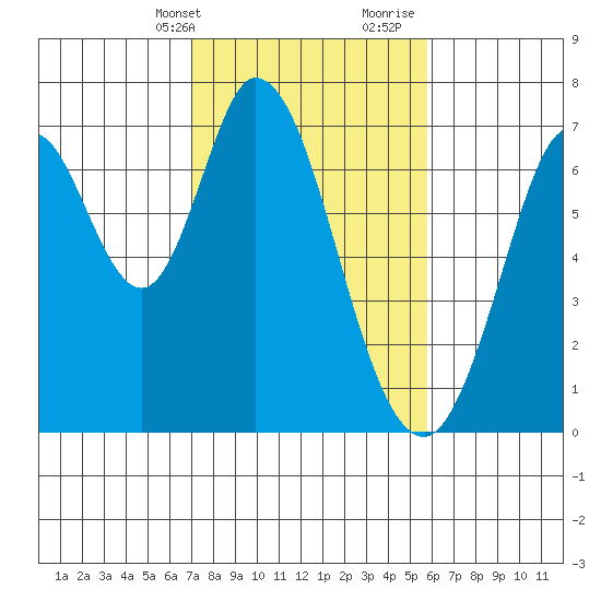 South Bay Wreck tide chart for Sunday, February 13, 2022