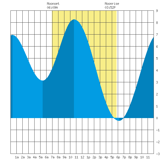 South Bay Wreck tide chart for Monday, February 14, 2022
