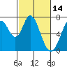 South Bay Wreck tide chart for Monday, February 14, 2022