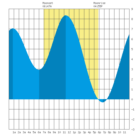 South Bay Wreck tide chart for Tuesday, February 15, 2022