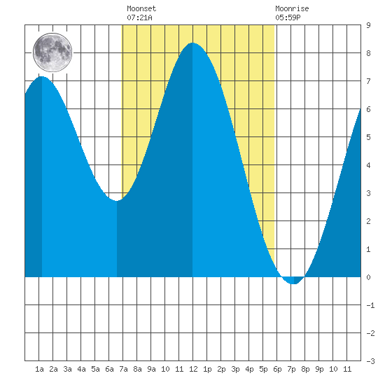 South Bay Wreck tide chart for Wednesday, February 16, 2022