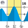 South Bay Wreck tide chart for Wednesday, February 16, 2022