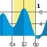 South Bay Wreck tide chart for Tuesday, February 1, 2022